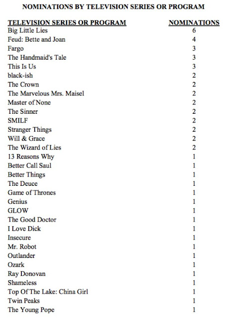 Tutti i numeri delle nomination dei Golden Globe 2018